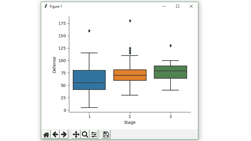 box plot